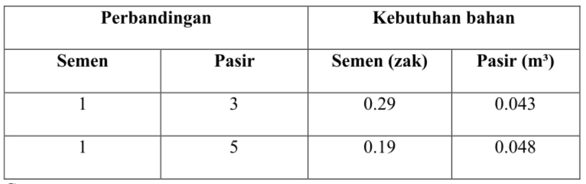 Tabel 2.1 Contoh perbandingan adukan semen dan pasir pasang
