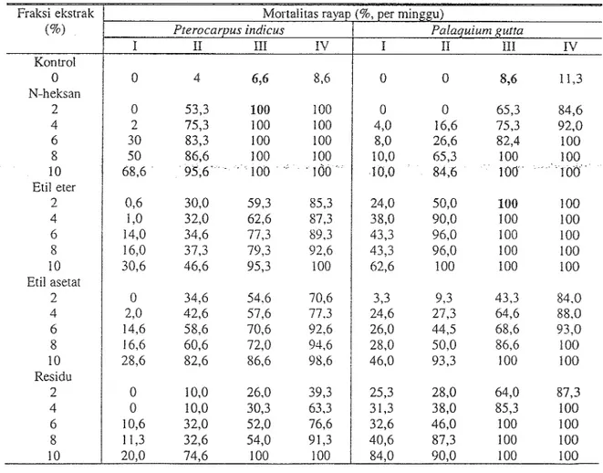 Table  1.  Aceton extract fractionation  of woodmeal  of Sonokembang and Nyatoh  (96) 