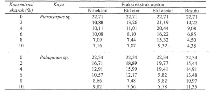 Tabel 3. Rata-rata pengurangan berat paper pads setelah empat minggu pengarnatan  (%)  Table 3