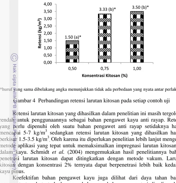 Gambar 4  Perbandingan retensi larutan kitosan pada setiap contoh uji   Retensi larutan kitosan yang dihasilkan dalam penelitian ini masih tergolong  rendah  untuk  penggunaannya  sebagai  bahan  pengawet  kayu  anti  rayap