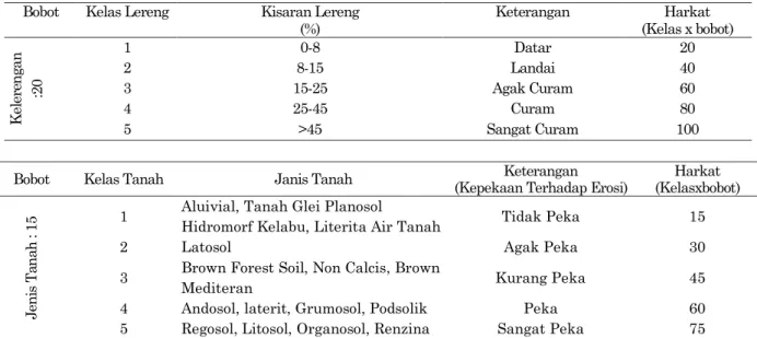 Tabel 1. Klasifikasi Kesesuaian Lahan   Bobot  Kelas Lereng  Kisaran Lereng 