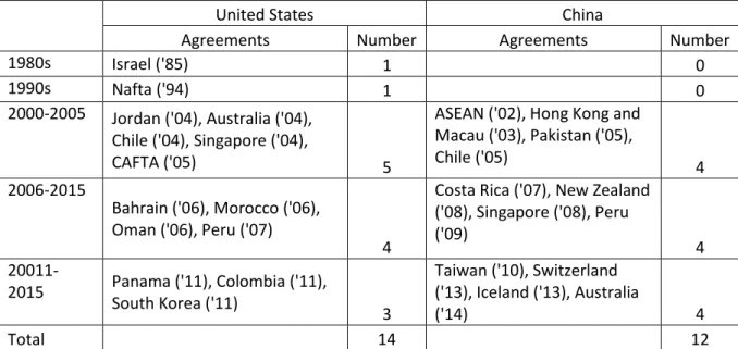 Tabel 3. 2 Jumlah Free Trade Agreement China