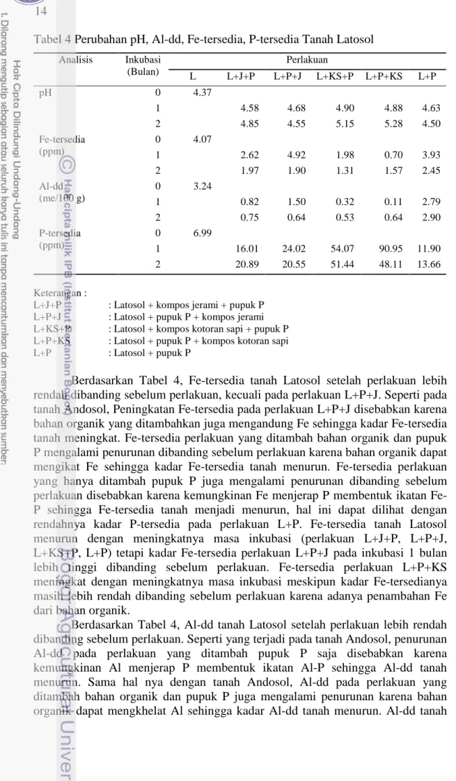 Tabel 4 Perubahan pH, Al-dd, Fe-tersedia, P-tersedia Tanah Latosol 