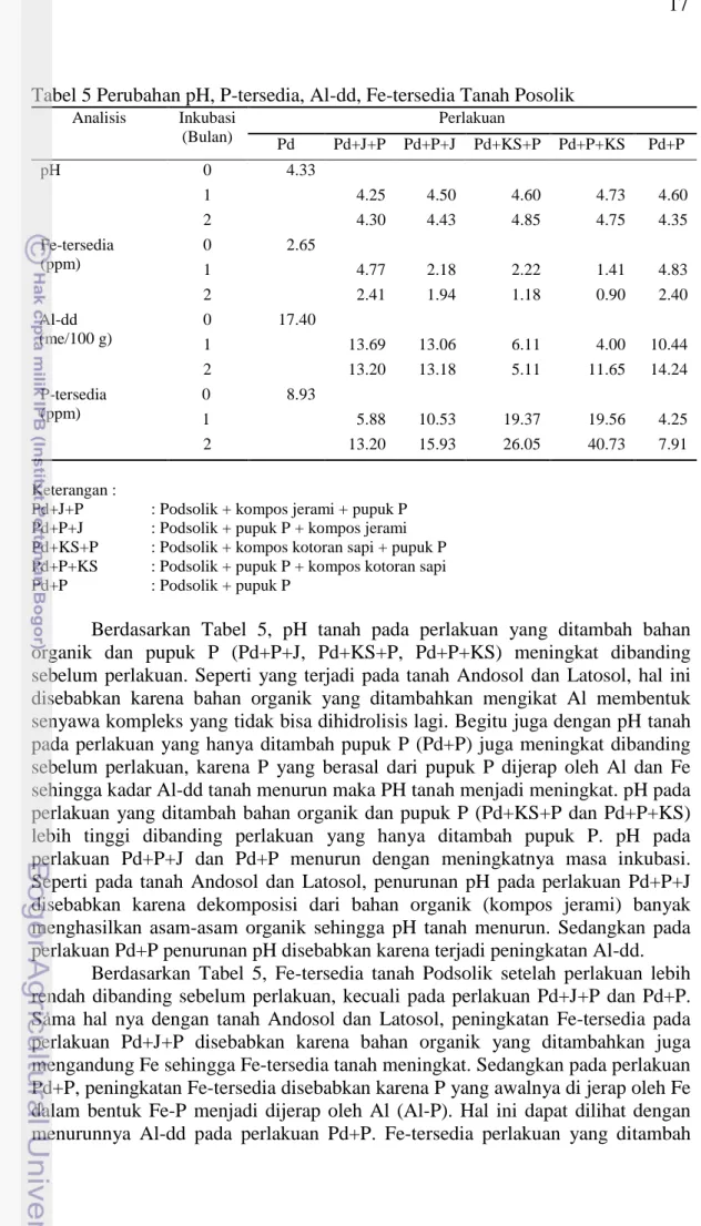 Tabel 5 Perubahan pH, P-tersedia, Al-dd, Fe-tersedia Tanah Posolik 