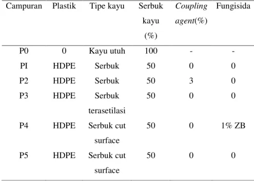 Tabel 2 Komposisi campuran contoh uji  Campuran  Plastik  Tipe kayu  Serbuk 