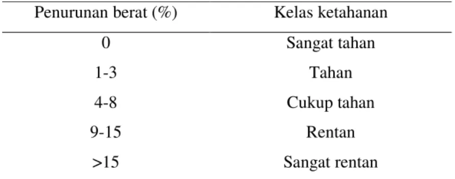 Tabel 3 Klasifikasi ketahanan kayu terhadap serangan rayap tanah  Penurunan berat (%)  Kelas ketahanan 
