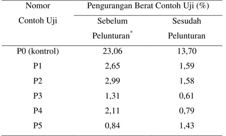 Tabel  4  Perbandingan  penurunan  berat  komposit  kayu  plastik  akibat  serangan  rayap tanah sebelum dan sesudah proses pelunturan  