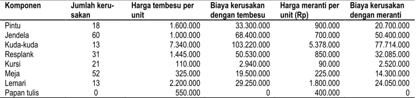 Tabel 4. Kerugian ekonomis akibat serangan rayap pada berbagai komponen bangunan SMA dan SMK Negeri di Kota   Pekanbaru 