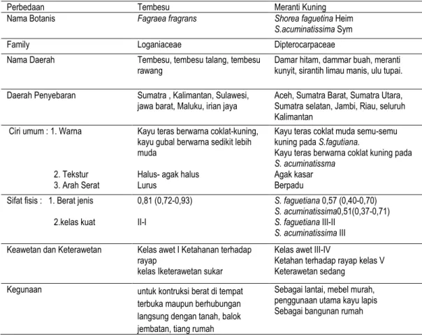 Tabel 2. Perbandingan Kayu Tembesu dan Kayu Meranti 