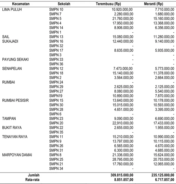 Tabel 3.Biaya kerugian ekonomis bangunan SMP Negeri di Kota Pekanbaru 