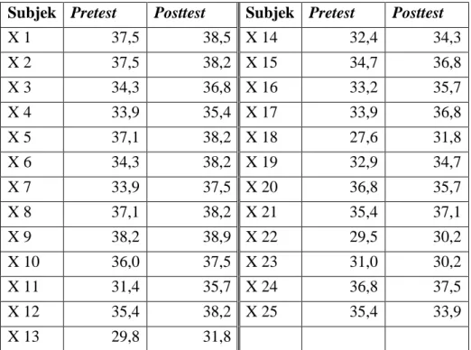 Tabel  2.  Data  Pretest  dan  Posttest  Latihan  Fartlek  terhadap  Daya  Tahan Aerobik 