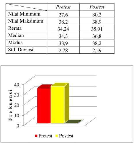 Tabel 3. Frekuensi Data Perbandingan Pretest dan Postest  Pretest  Postest  Nilai Minimum  27,6  30,2  Nilai Maksimum  38,2  38,9  Rerata  34,24  35,91  Median  34,3  36,8  Modus  33,9  38,2  Std