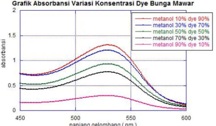 Gambar 2. Puncak Absorbansi Variasi  Pengenceran Volume Dye Bunga 