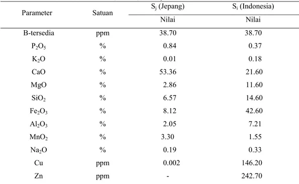 Tabel 3. Komposisi Hara Terak Baja Jepang dan Terak Baja Indonesia (Suwarno,  1998 dan Sumawinata, et al., 2010) 