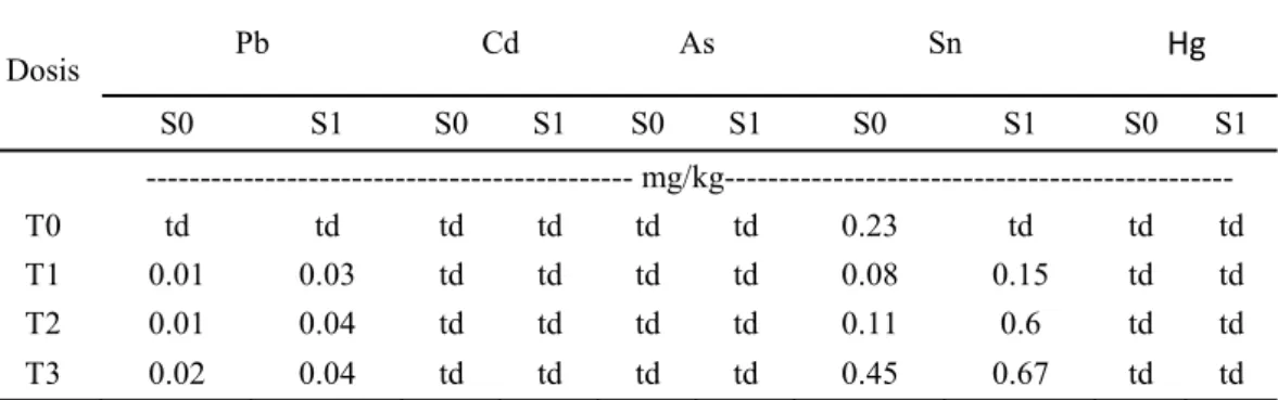 Tabel 7.  Kadar Timbal (Pb), Cadmium (Cd), Arsen (As), Timah (Sn) dan Merkuri (Hg)  Daun pada Perlakuan Terak Baja Jepang (S j ) dan Indonesia (S i ) yang  dikombinasikan dengan Bahan Organik (B 1 )  