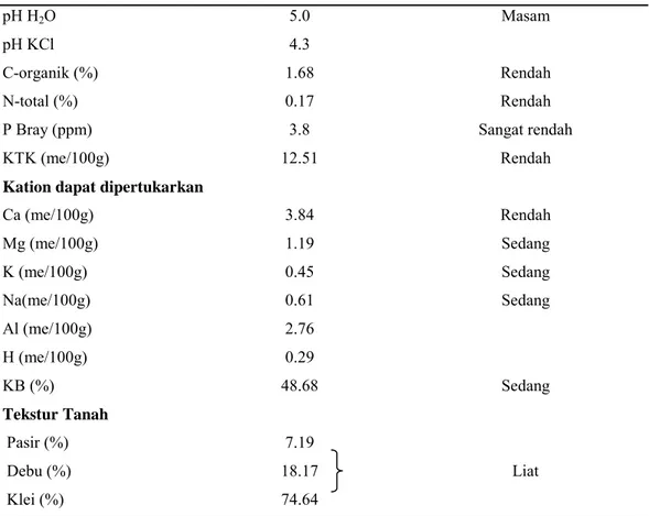 Tabel Lampiran 1. Sifat Kimia dan Fisik Latosol Darmaga 