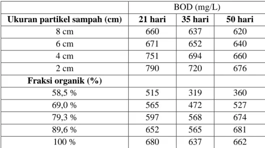 Tabel 2. Konsentrasi BOD Lindi Pada Berbagai Ukuran Partikel  dan Persentase Fraksi Organik 