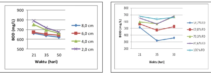 Tabel 3. Konsentrasi COD dan Rasio BOD/COD Lindi Pada  Berbagai Ukuran Partikel dan Persentase Fraksi Organik  Ukuran Partikel 