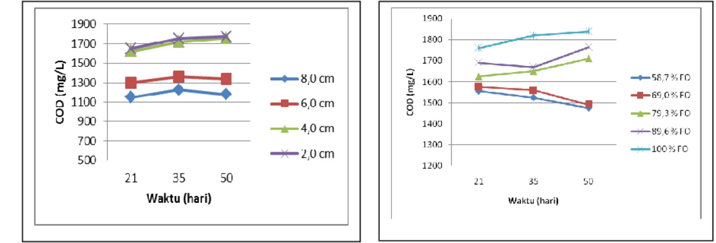 Gambar 3.   Konsentrasi COD Lindi Pada Berbagai Ukuran Partikel  dan  Persentase Fraksi Organik 