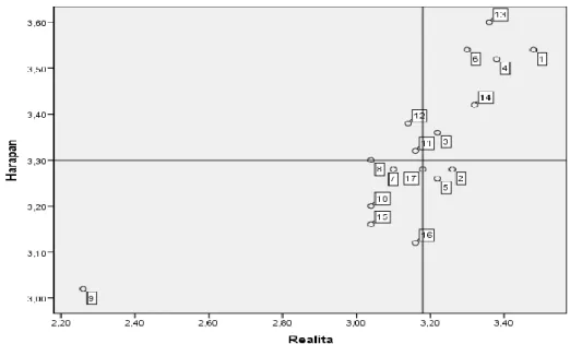 Gambar 1 Diagram Kartesius Kepuasan Konsumen  Sumber: Data Olahan 2016 