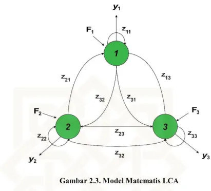 Gambar 2.3. Model Matematis LCA  Sumber : Solli dan Stromman (2005) dalam Setiowati (2014) 
