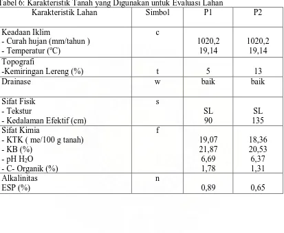 Tabel 6: Karakteristik Tanah yang Digunakan untuk Evaluasi Lahan Karakteristik Lahan Simbol P1 