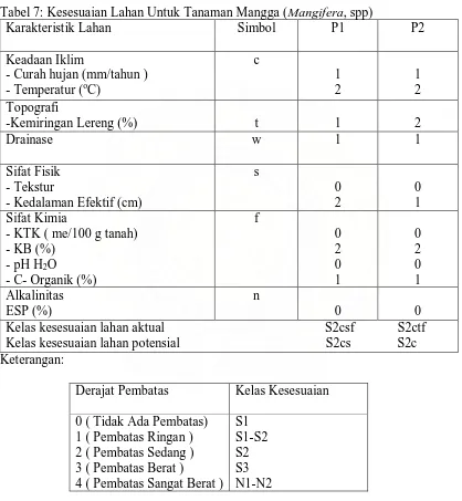 Tabel 7: Kesesuaian Lahan Untuk Tanaman Mangga (Mangifera, spp)  Karakteristik Lahan  Simbol P1 