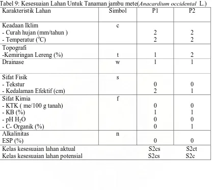 Tabel 9: Kesesuaian Lahan Untuk Tanaman jambu mete(Anacardium occidental  L.)  Karakteristik Lahan Simbol P1 P2 