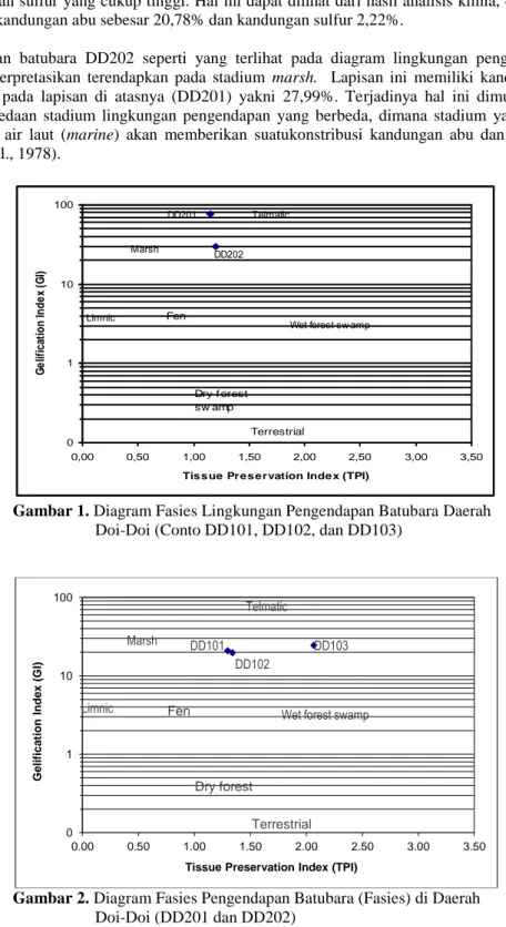 Gambar 1. Diagram Fasies Lingkungan Pengendapan Batubara Daerah  Doi-Doi (Conto DD101, DD102, dan DD103) 