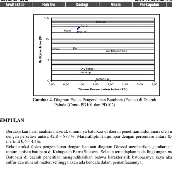 Gambar 4. Diagram Fasies Pengendapan Batubara (Fasies) di Daerah  Paluda (Conto PD101 dan PD102) 