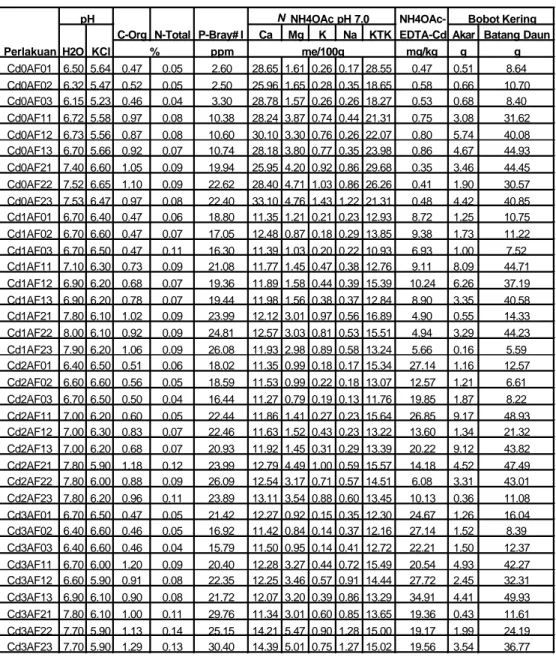 Tabel Lampiran 1. Hasil Analisis Sifat Kimia, NH 4 OAc-EDTA-Cd serta Bobot  Kering Akar, Batang dan Daun 