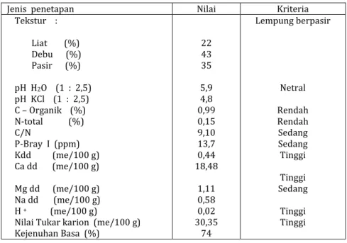 Tabel 2.  Hasil analisis tanah sebelum penelitian  