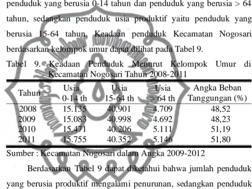 Tabel  9.  Keadaan  Penduduk  Menurut  Kelompok  Umur  di  Kecamatan Nogosari Tahun 2008-2011 