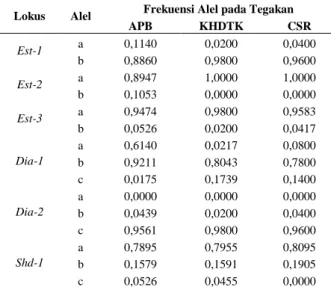 Tabel 1. Frekuensi alel pada ketiga tegakan cendana  Lokus  Alel  Frekuensi Alel pada Tegakan 