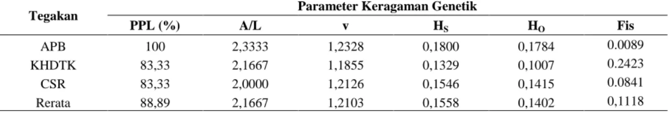Tabel 2.  Rekapitulasi parameter keragaman genetik ketiga tegakan cendana   