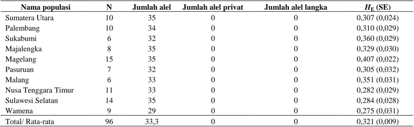 Tabel 3.   Parameter keragaman genetik dalam populasi kaliandra menggunakan 6 penanda RAPD  