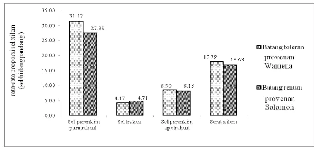 Gambar 4.   Rata-rata proporsi sel penyusun jaringan xilem pada batang sengon Wamena (tahan) dan Solomon  (rentan)