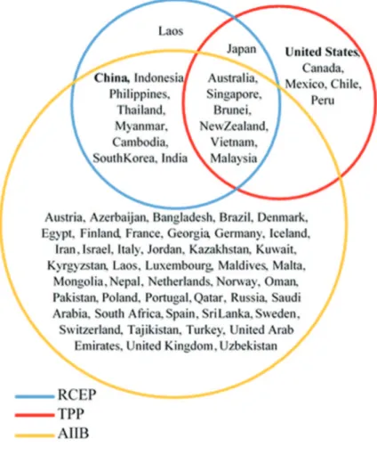 Gambar 3.1 Bagan kerjasama TPP, AIIB, RCEP. 