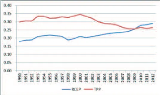 Grafik 3.1 The total trade shares in the world of RCEP and TPP 