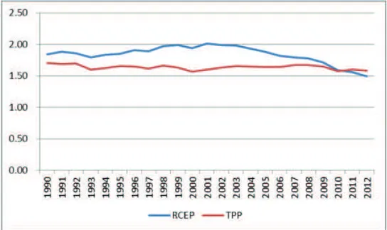Grafik 3.2 The total trade intensity index of RCEP and TPP 