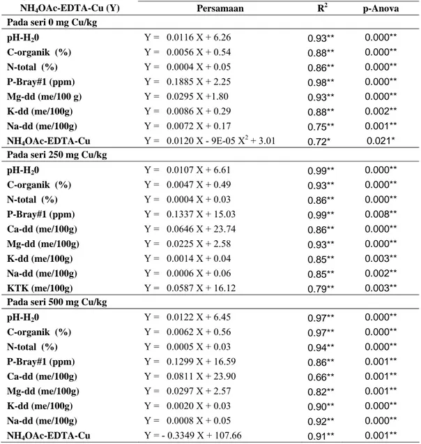 Tabel 5.   Persamaan Regresi Hubungan Sifat Kimia Tanah dan NH 4 OAc-EDTA- OAc-EDTA-Cu dengan Perlakuan Ameliorasi dan Pemupukan   