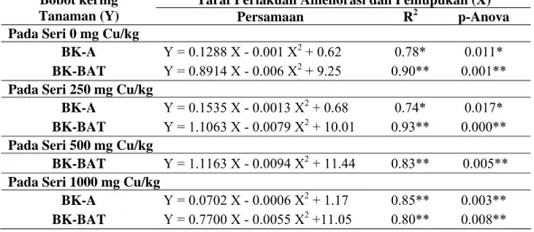 Tabel 6.   Ringkasan Hasil Analisis Ragam dan DMRT Pengaruh Perlakuan  Ameliorasi dan Pemupukan terhadap Bobot Kering Tanaman 