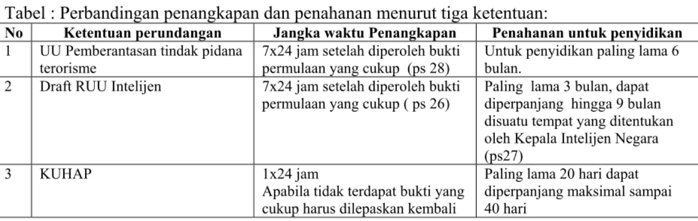 Tabel : Perbandingan penangkapan dan penahanan menurut tiga ketentuan: 
