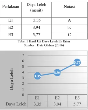 Tabel 1 Hasil Uji Daya Leleh Es Krim  Sumber : Data Olahan (2016) 