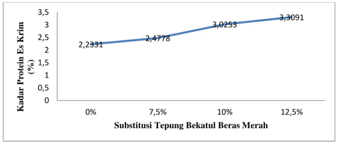 Gambar 1. Grafik Hasil Uji Kadar Protein Es Krim 