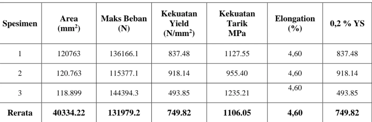 Tabel 4.4. Hasil  Uji Tarik Setelah Perlakuan Panas Menggunakan pendingin Udara  