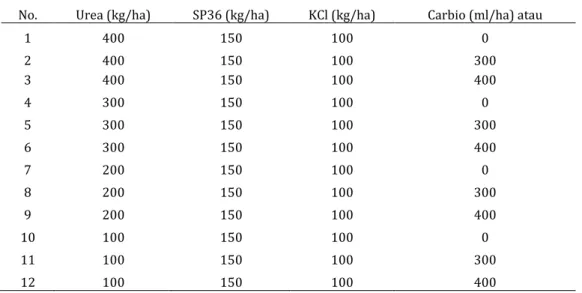 Tabel 1. Kombinasi perlakuan takaran pupuk urea dengan Pyraclostrobin 