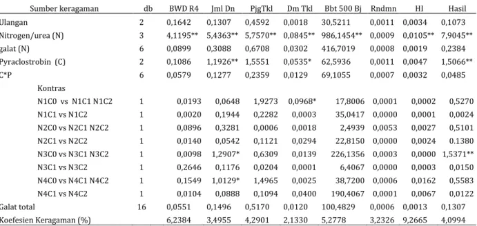 Tabel 4. Analisis varian pada variabel intensitas kehijauan daun saat fase R4 (BWD R4),  jumlah  daun  (Jml  Dn),  panjang  tongkol  (PjgTkl),  diameter  tongkol  (Dm  Tkl),  bobot  500  biji  (Bbt 500 Bj), rendemen biji (Rdmn), index panen (HI), dan hasil