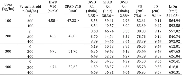 Tabel 6. Pengaruh aplikasi pyraclostrobin pada beberapa tingkat takaran pupuk urea terhadap  intensitas warna hijau daun saat fase V10 dan R4 (BWD VT 10 dan BWD R4), klorofil  daun saat klorofil daun saat fase V10 dan R4 (SPAD V10 dan SPAD R4), panjang dau