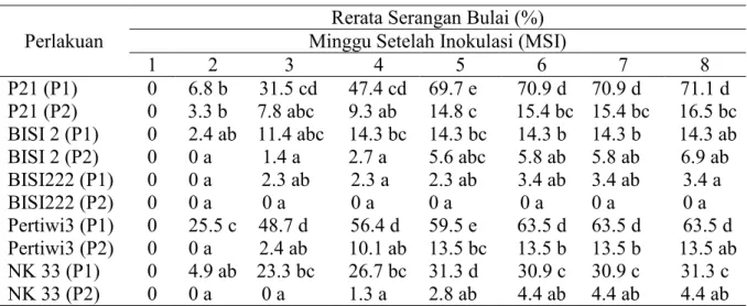 Tabel 1. Rerata Intensitas Penyakit dari Aplikasi Pyraclostrobin pada Lima Varietas Jagung